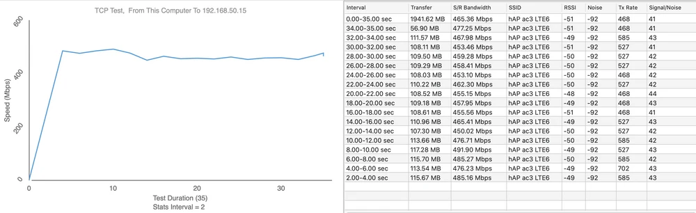 Mikroti hAp Teste de velocidade Ac3